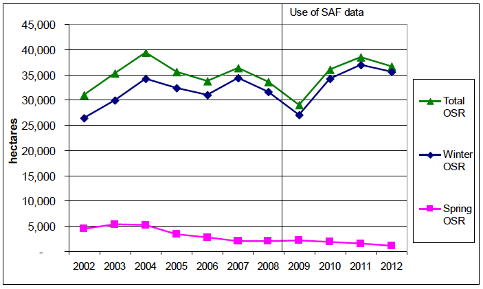 Chart 5: Oilseed Rape (OSR) Trends, 2002 to 2012 Chart 5: Oilseed Rape (OSR) Trends, 2002 to 2012