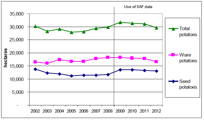 Chart 6: Potato Trends, 2002 to 2012 Chart 6: Potato Trends, 2002 to 2012