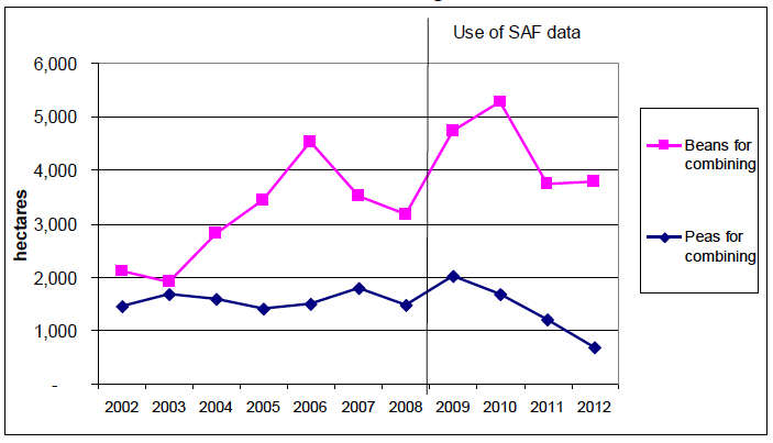 Chart 7: Trends in Peas and Beans for Combining, 2002 to 2012 Chart 7: Trends in Peas and Beans for Combining, 2002 to 2012