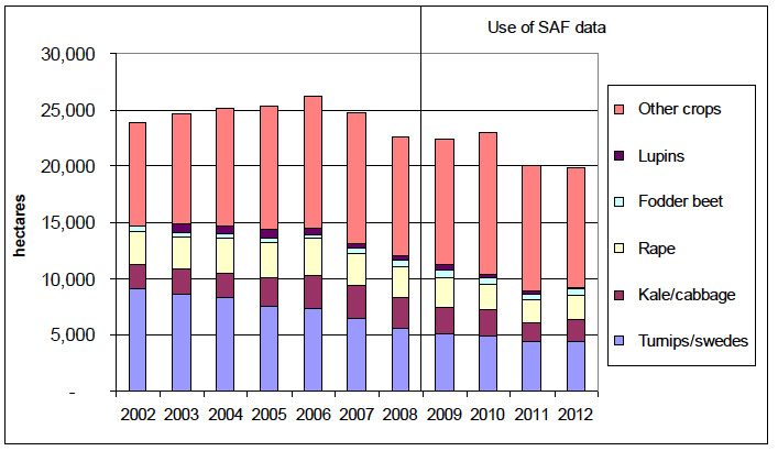 Chart 8: Trends in Stockfeeding crops, 2002 to 2012 Chart 8: Trends in Stockfeeding crops, 2002 to 2012