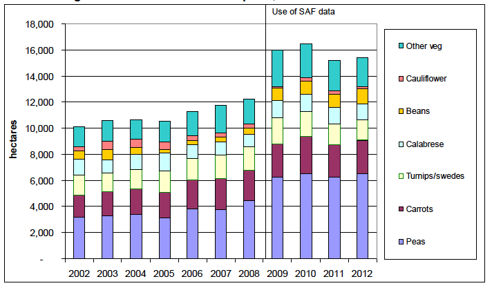 Chart 10: Vegetables for Human Consumption, Trends 2002 to 2012 Chart 10: Vegetables for Human Consumption, Trends 2002 to 2012