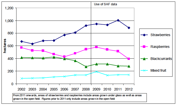 Chart 11: Soft Fruit trends (both open field and plastic and glasshouse crops) 2002 to 2012 Chart 11: Soft Fruit trends (both open field and plastic and glasshouse crops) 2002 to 2012