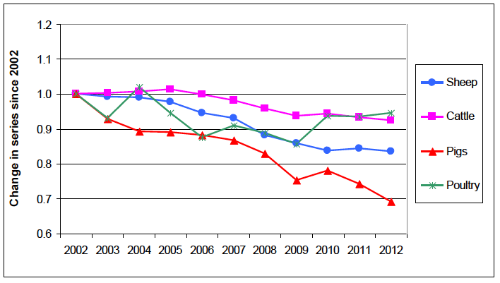 Chart 12: Livestock indices, ten-year trends relative to 2002 Chart 12: Livestock indices, ten-year trends relative to 2002