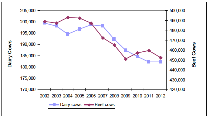 Chart 14: Dairy and Beef Herd Trends, 2002 to 2012 Chart 14: Dairy and Beef Herd Trends, 2002 to 2012