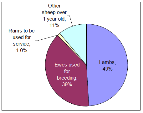 Chart 15: Sheep population, June 2012 Chart 15: Sheep population, June 2012