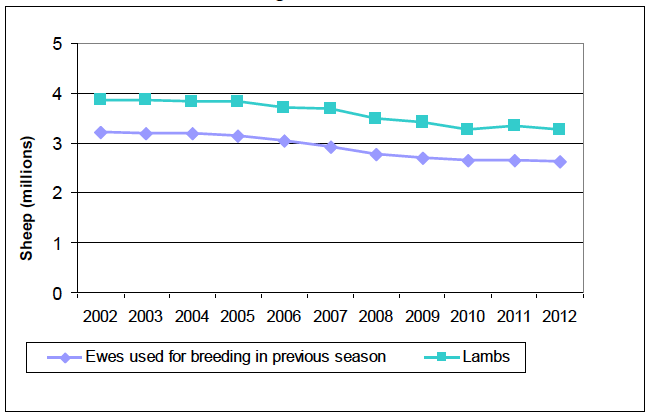 Chart 16: Ewes used for breeding and lambs, trends 2002 to 2012 Chart 16: Ewes used for breeding and lambs, trends 2002 to 2012