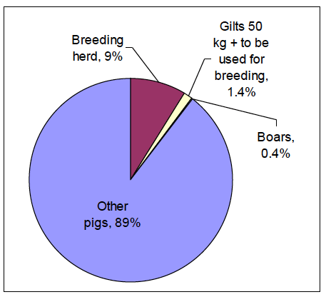 Chart 17: Pig population, June 2012 Chart 17: Pig population, June 2012