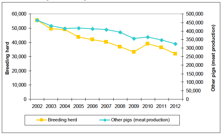 Chart 18: Breeding and Other Pigs, Trends 2002 to 2012 Chart 18: Breeding and Other Pigs, Trends 2002 to 2012