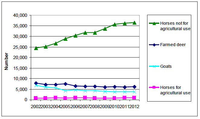 Chart 21: Other Livestock Trends, 2002 to 2012 Chart 21: Other Livestock Trends, 2002 to 2012