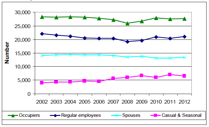Chart 23: Agricultural Labour Trends, 2002 to 2012 Chart 23: Agricultural Labour Trends, 2002 to 2012