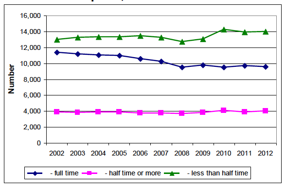 Chart 24: Occupiers, Trends 2002 to 2012 Chart 24: Occupiers, Trends 2002 to 2012