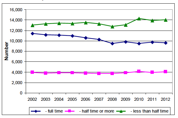Chart 25: Spouses, Trends 2002 to 2012 Chart 25: Spouses, Trends 2002 to 2012