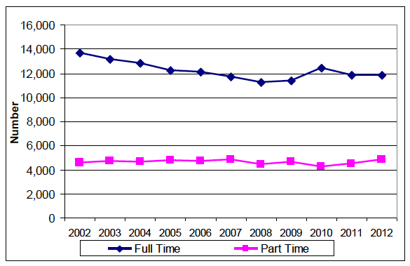 Chart 26: Regular Male Staff, Trends 2002 to 2012 Chart 26: Regular Male Staff, Trends 2002 to 2012