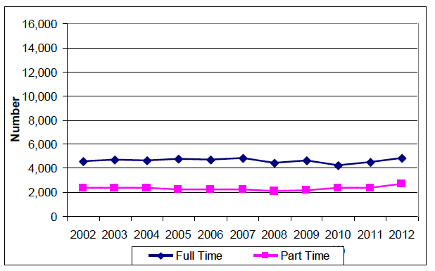 Chart 27: Regular Female Staff, Trends 2002 to 2012 Chart 27: Regular Female Staff, Trends 2002 to 2012
