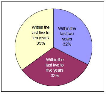 Chart 29: New Entrants, 2002 to 2012 Chart 29: New Entrants, 2002 to 2012