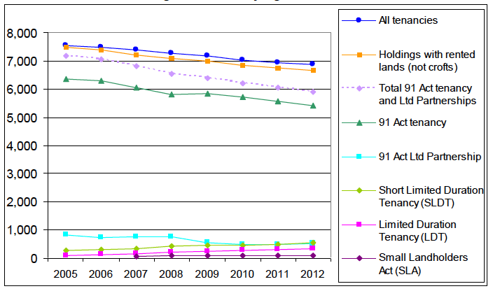 Chart 30: Number of holdings with Tenancy Agreements, 2005- 2012 Chart 30: Number of holdings with Tenancy Agreements, 2005- 2012
