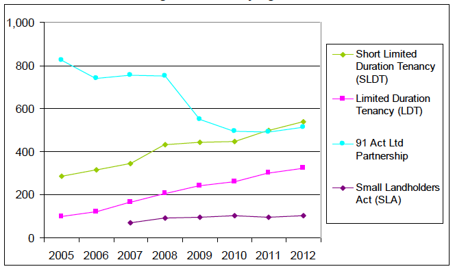 Chart 31: Number of holdings with Tenancy Agreements, 2005- 2012 Chart 31: Number of holdings with Tenancy Agreements, 2005- 2012