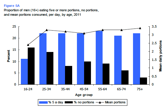 Figure 5A