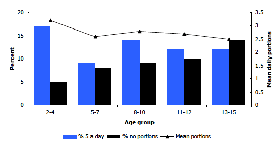Figure 3A Proportion of children ages 2-15 eating five or more portions, no portions, and mean portions consumed, per day, by age, 2011 Figure 3A Proportion of children ages 2-15 eating five or more portions, no portions, and mean portions consumed, per day, by age, 2011
