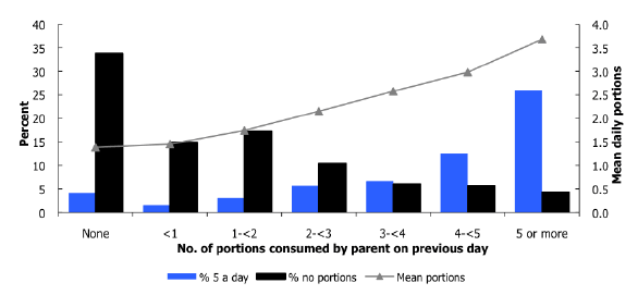 Figure 3B Proportion of children ages 2-15 eating five or more portions, no portions, and mean portions consumed, per day, by parental consumption level, 2008-2011 Figure 3B Proportion of children ages 2-15 eating five or more portions, no portions, and mean portions consumed, per day, by parental consumption level, 2008-2011