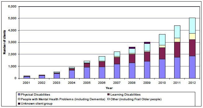 Chart 1: Number of people receiving Self-directed Support (Direct Payments) packages, 2001-2012 Chart 1: Number of people receiving Self-directed Support (Direct Payments) packages, 2001-2012