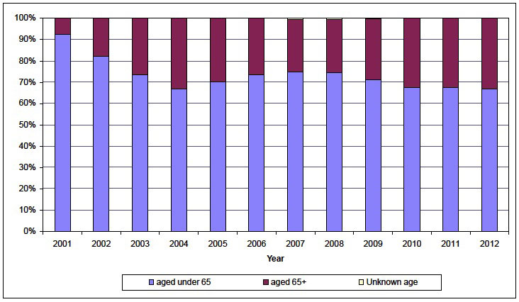 Chart 3: Percentage of people receiving Self-directed Support (Direct Payments) packages by age, 2001-2012 Chart 3: Percentage of people receiving Self-directed Support (Direct Payments) packages by age, 2001-2012