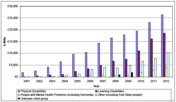 Chart 4: Value of Self-directed Support (Direct Payments) packages, 2001-2012 Chart 4: Value of Self-directed Support (Direct Payments) packages, 2001-2012