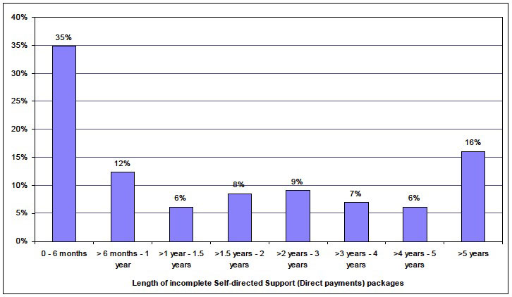 Chart 5: Distribution of length of Self-directed Support (Direct Payments) packages, 2012 Chart 5: Distribution of length of Self-directed Support (Direct Payments) packages, 2012