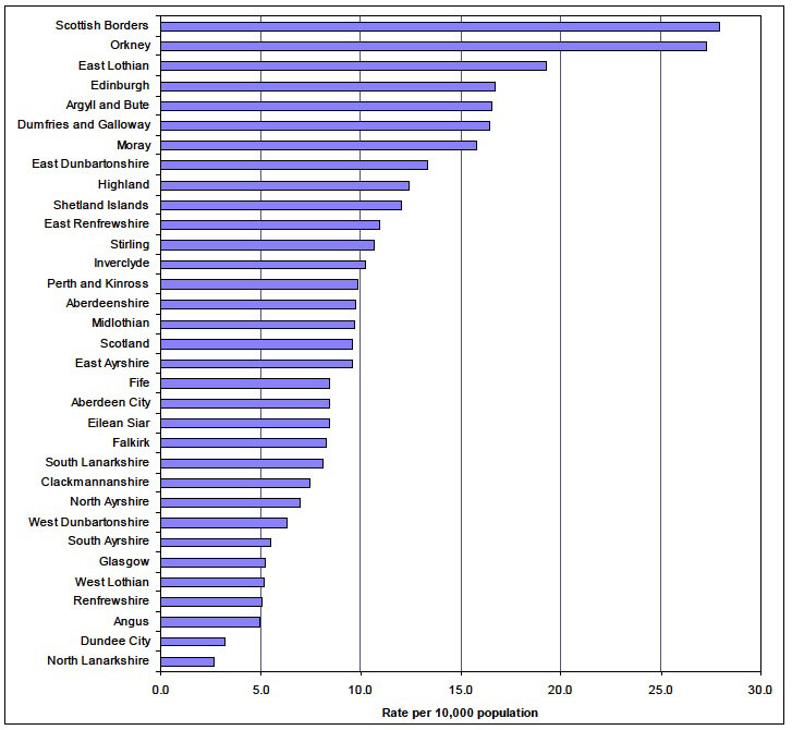 Chart 6: Rates of clients receiving Self-directed Support (Direct Payments) packages per 10,000 population, 2012