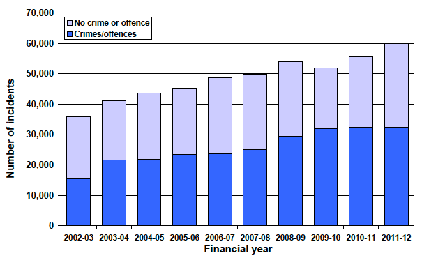 Chart 1 Incidents of domestic abuse recorded by the police: crimes and offences and behaviour not amounting to a crime or offence, Scotland, 2002-03 to 2011-12. Chart 1 Incidents of domestic abuse recorded by the police: crimes and offences and behaviour not amounting to a crime or offence, Scotland, 2002-03 to 2011-12.