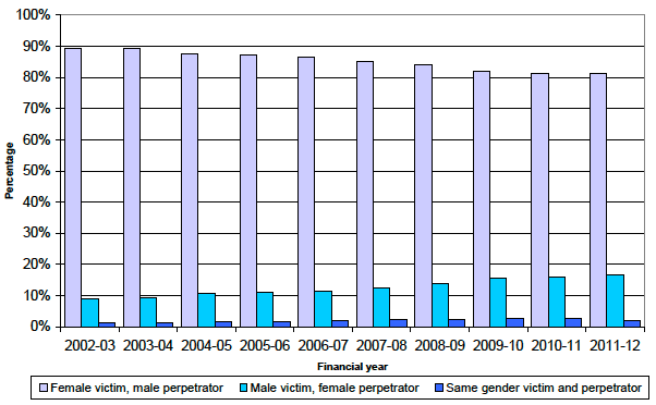 Chart 2 Gender of victim and perpetrator where known, Scotland, 2002-03 to 2011-12. Chart 2 Gender of victim and perpetrator where known, Scotland, 2002-03 to 2011-12.