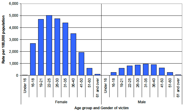 Chart 3 Rate per 100,000 population of incidents of domestic abuse, by age and gender of victim where known, Scotland, 2011-12. Chart 3 Rate per 100,000 population of incidents of domestic abuse, by age and gender of victim where known, Scotland, 2011-12.