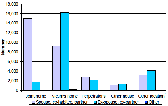 Chart 4 Incidents of domestic abuse recorded by the police: location of incident by relationship (where known), Scotland, 2011-12. Chart 4 Incidents of domestic abuse recorded by the police: location of incident by relationship (where known), Scotland, 2011-12.