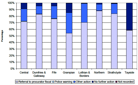 Chart 5 Action taken by the police against identified perpetrators of crimes/offences cleared up by the police, by police force area, 2011-12 Chart 5 Action taken by the police against identified perpetrators of crimes/offences cleared up by the police, by police force area, 2011-12