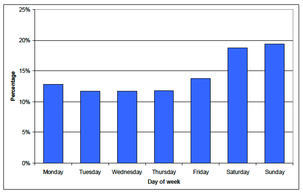 Chart 6 Incidents of domestic abuse recorded by the police: day of week incident occurred, Scotland 2011-12. Chart 6 Incidents of domestic abuse recorded by the police: day of week incident occurred, Scotland 2011-12.