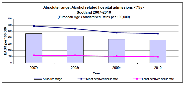 Absolute range over time Absolute range over time