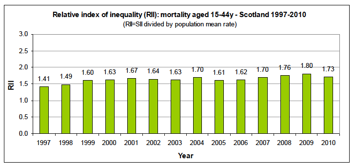 Relative Index of Inequality (RII) over time Relative Index of Inequality (RII) over time