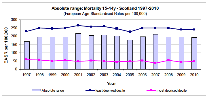Absolute range over time Absolute range over time