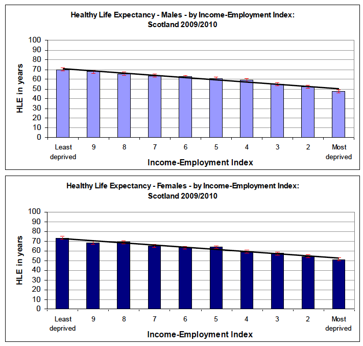 Inequalities gradient in the most recent year available Inequalities gradient in the most recent year available