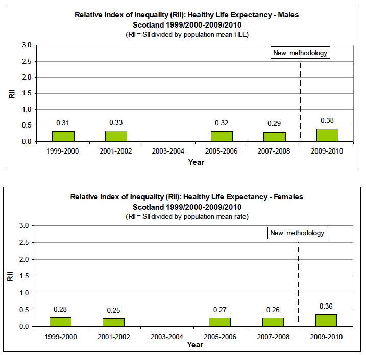 Relative Index of Inequality (RII) over time Relative Index of Inequality (RII) over time