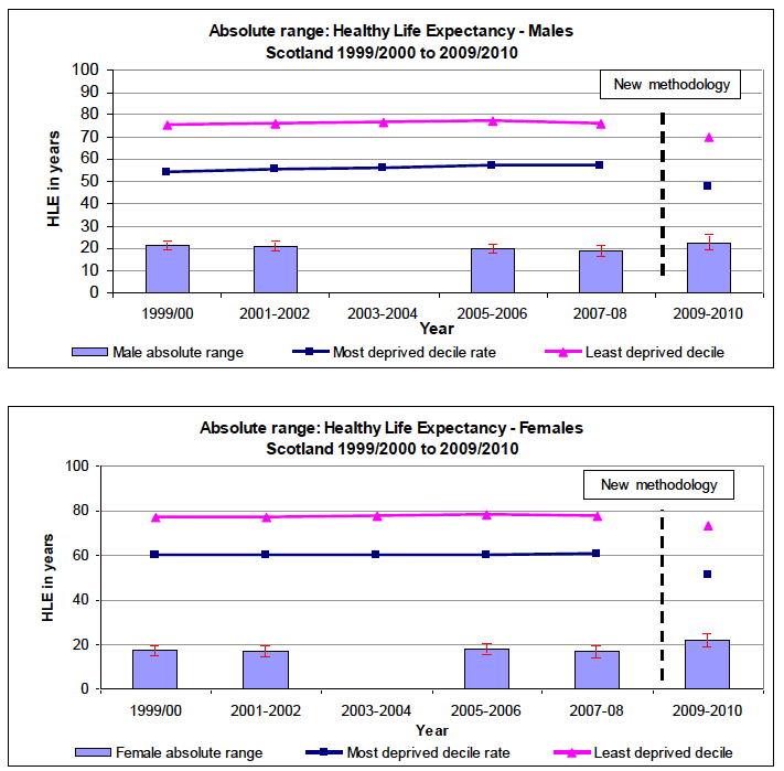 Absolute range over time Absolute range over time