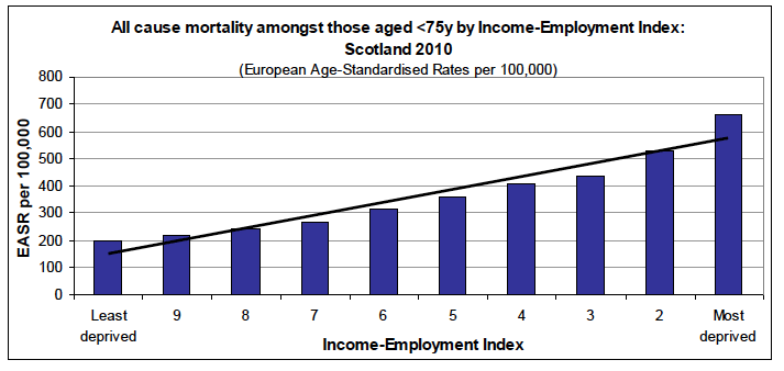 Inequalities gradient in the most recent year available Inequalities gradient in the most recent year available