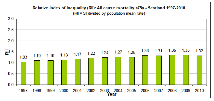 Relative Index of Inequality (RII) over time Relative Index of Inequality (RII) over time