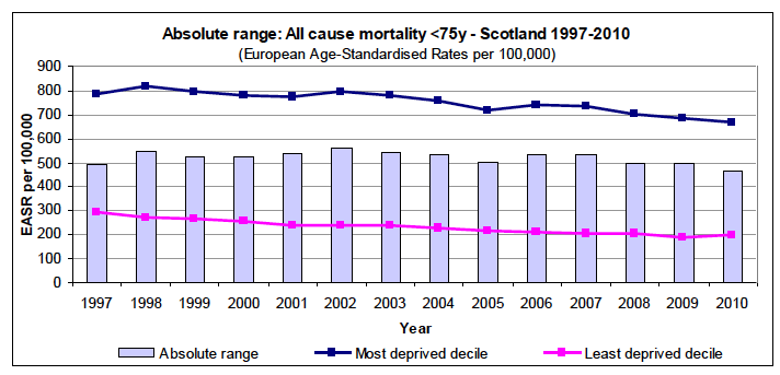 Absolute range over time Absolute range over time