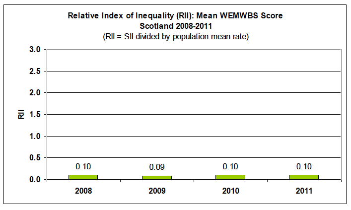 Relative Index of Inequality (RII) over time Relative Index of Inequality (RII) over time