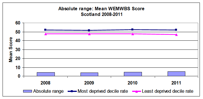 Absolute range over time Absolute range over time