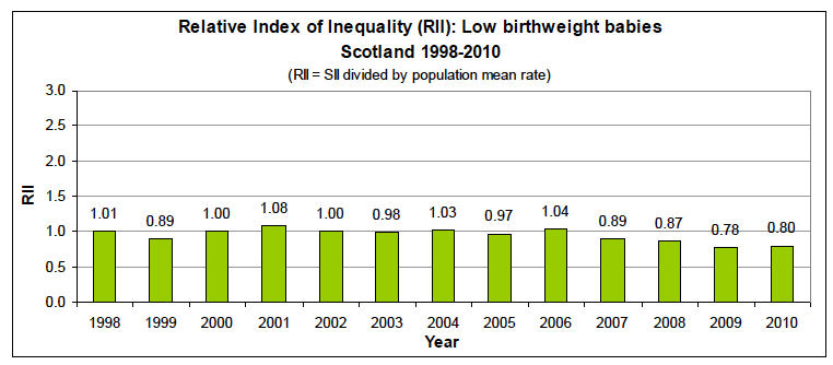 Relative Index of Inequality (RII) over time Relative Index of Inequality (RII) over time