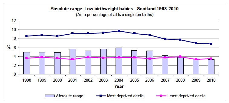 Absolute range over time Absolute range over time