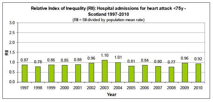 Relative Index of Inequality (RII) over time Relative Index of Inequality (RII) over time