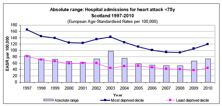 Absolute range over time Absolute range over time